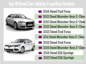 Used Cars Sold by Franchise Dealers