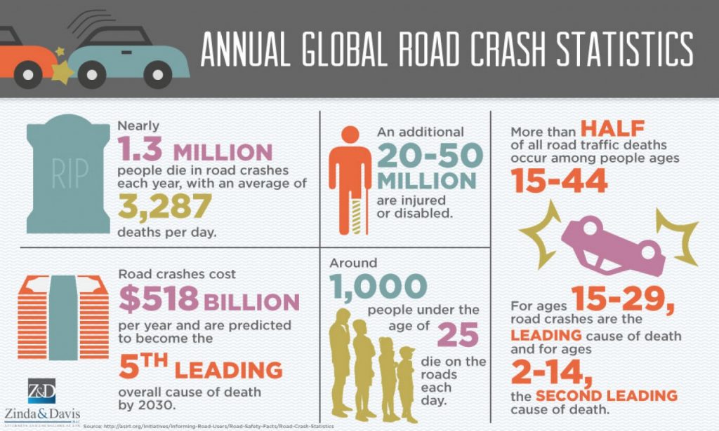 annual-global-road-crash-statistics_5526dfd644262_w1500