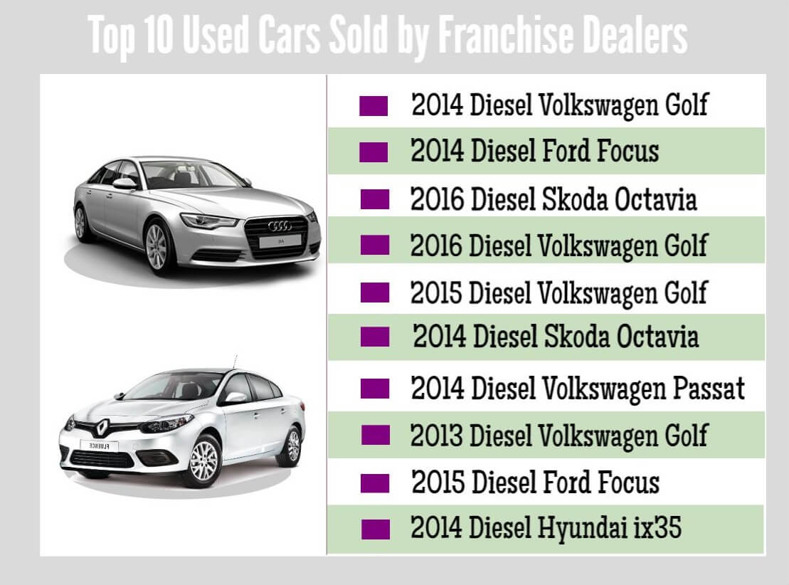 Top Ten Used Cars Sold by Franchise Dealers February 2017