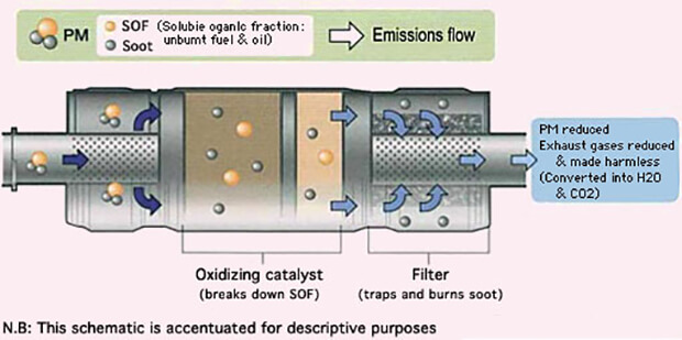 What are diesel particulate filters and why are they needed?